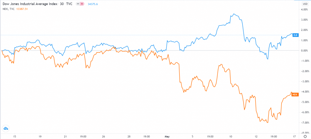 Dow Jones vs. Nasdaq 100
