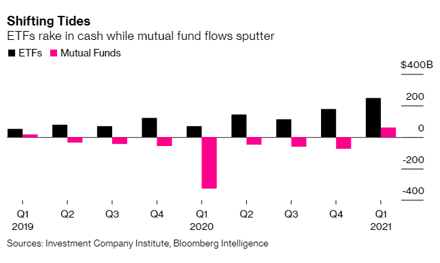 ETFs rake in cash while mutual fund flows sputter