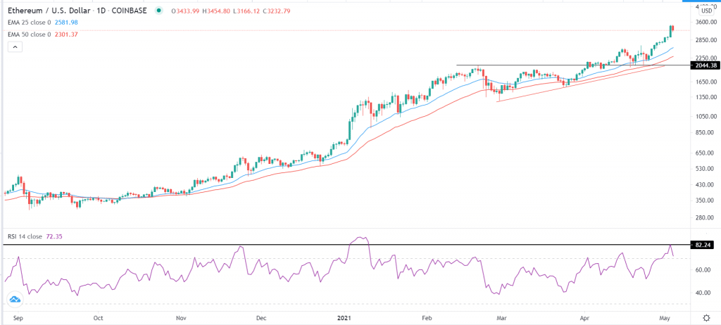 ETH/USD chart