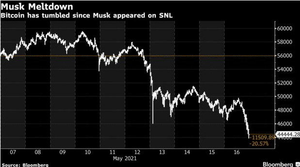 bitcoin has tumbled since Musk appeared on SNL