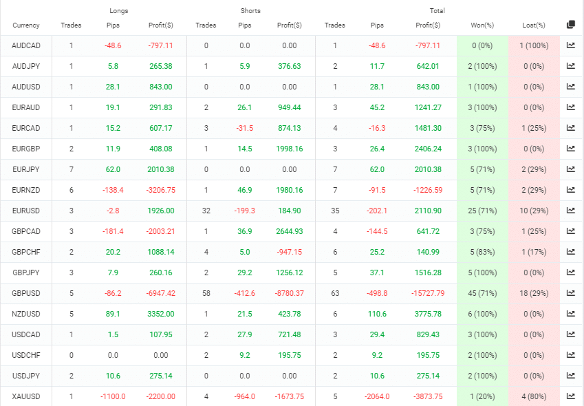 FX Deal Club trading results