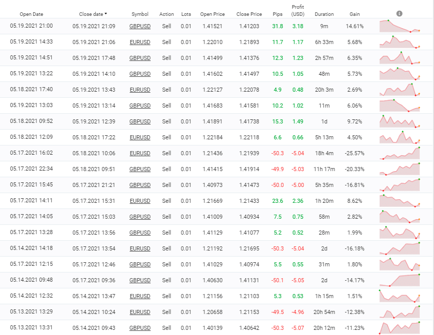 FX Deal Club trading results