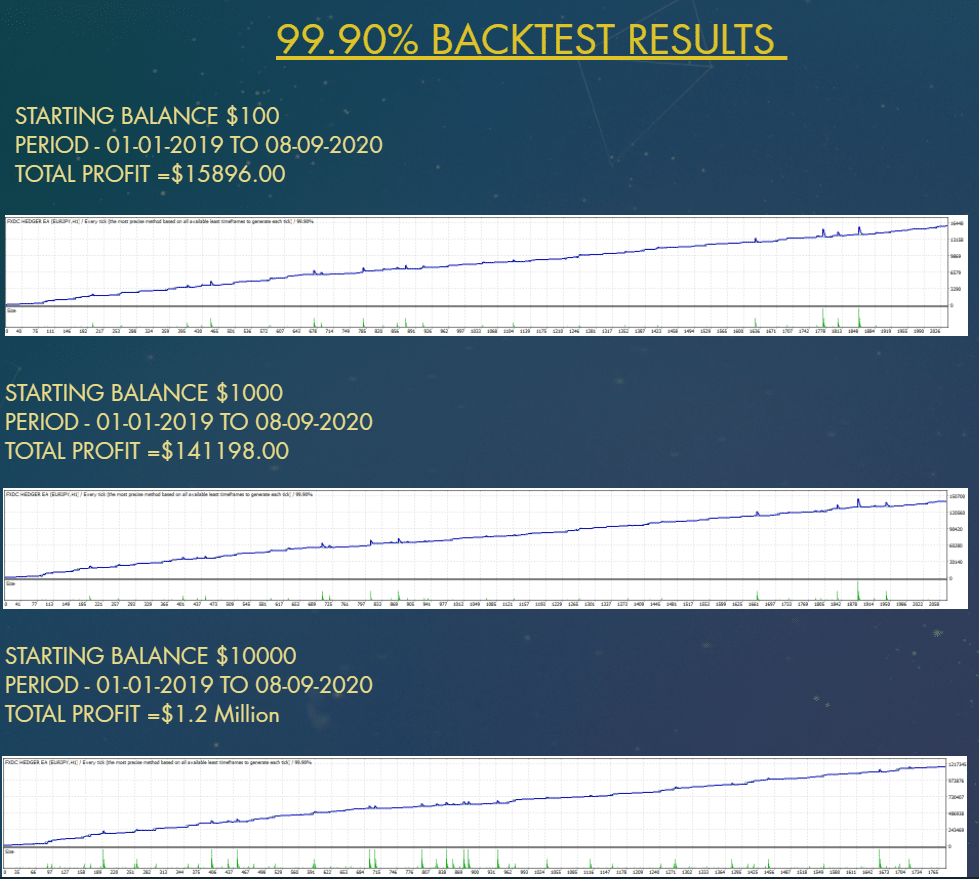 FXDC HEDGER EA Backtesting Results