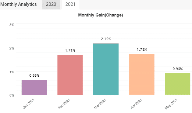 FXHUNTER monthly gain