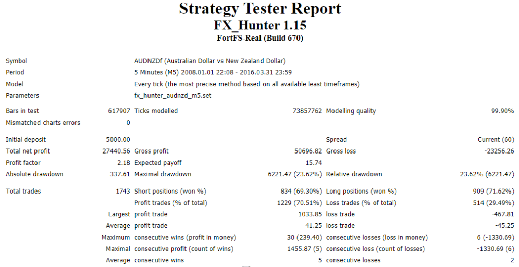 FXHUNTER Backtesting Results