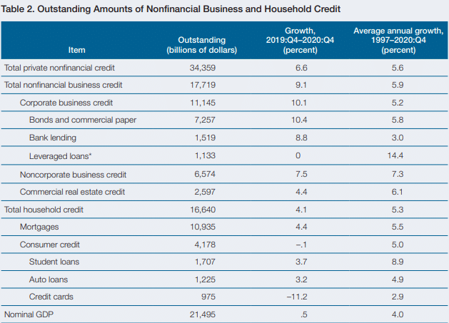 outstanding amounts of nonfinancial business and household credit