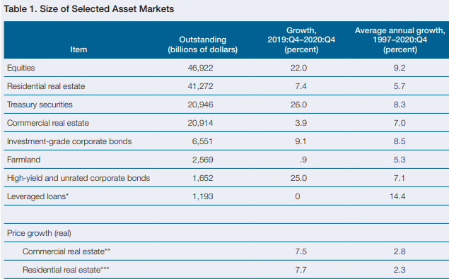 size of selected asset markets