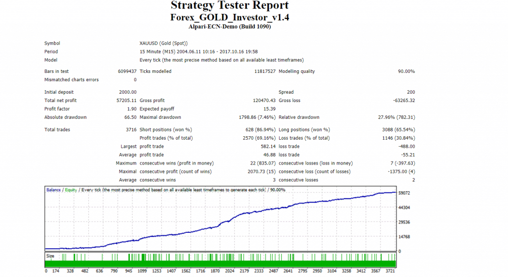 Forex Gold Investor Backtesting Results