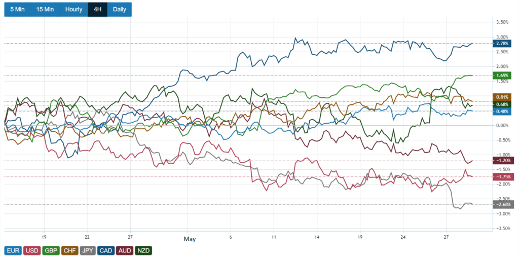 The chart is the currency strength index, showing how well (or not well) a currency is doing against peers.