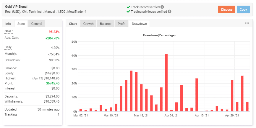 Gold VIP Signal drawdowns