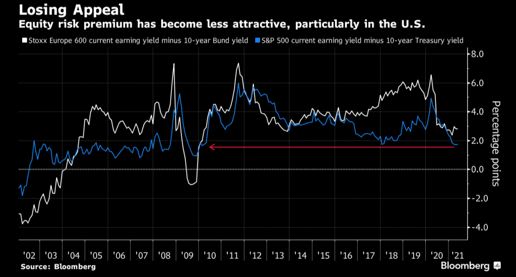 Inflation Worries Sends Mixed Reactions in Equity Futures as Yields Steady