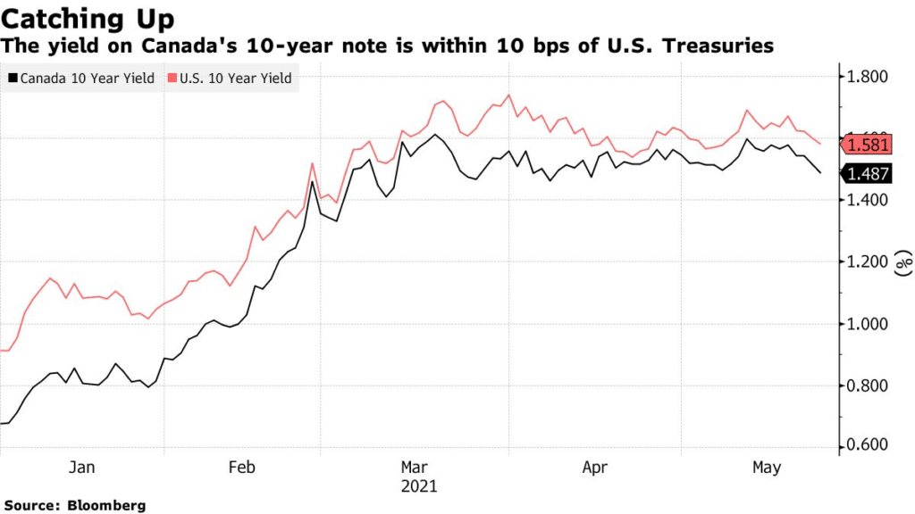 the yield on Canada's 10-year note is within 10 bps of US treasuries