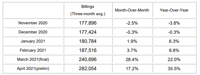 Japanese Semiconductor Equipment Industry recorded billings of 282,054 million Yen last month