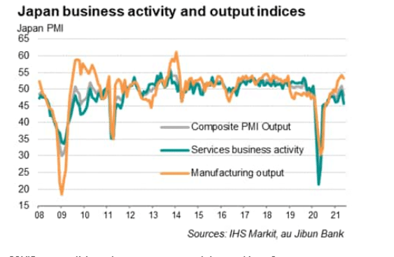 Japan business activity and output indices