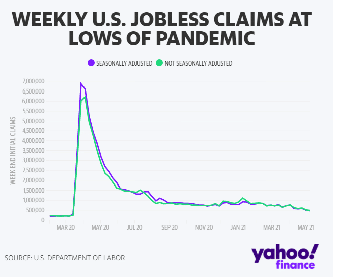 weekly us jobless claims at lows of pandemic