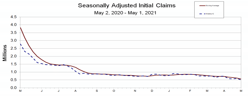 Jobless Claims Plunges to Below 500,000 to Hit the Lowest Since March 2020