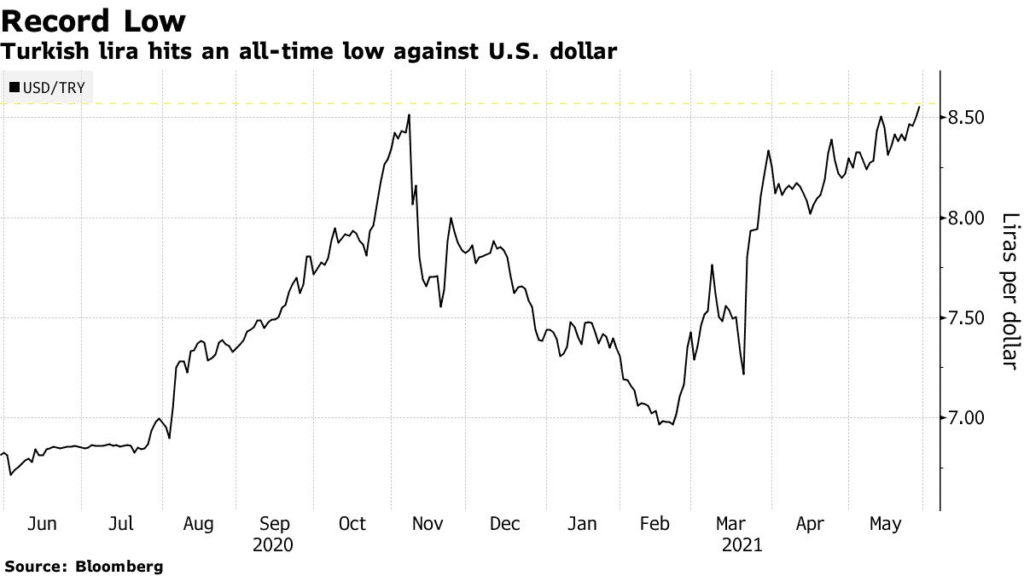 Turkish Lira hits an all-time low against  US dollar