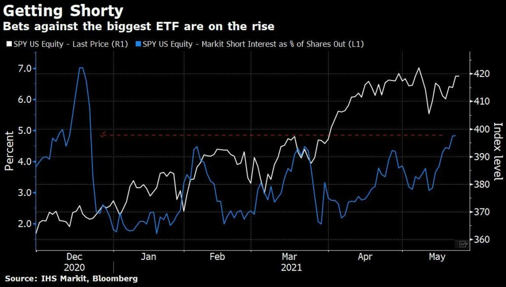 bets against the biggest ETF are on the rise