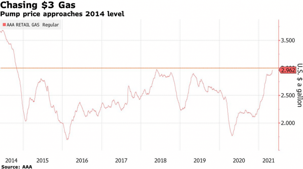 U.S gasoline prices could jump above $3.00 a gallon, the highest mark since 2014