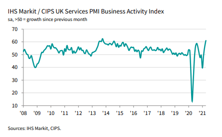 UK Business Activity in April Expands to a Seven-and-a-Half Year High
