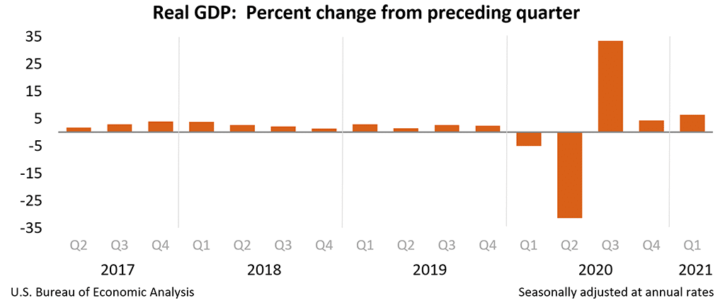 Real GDP