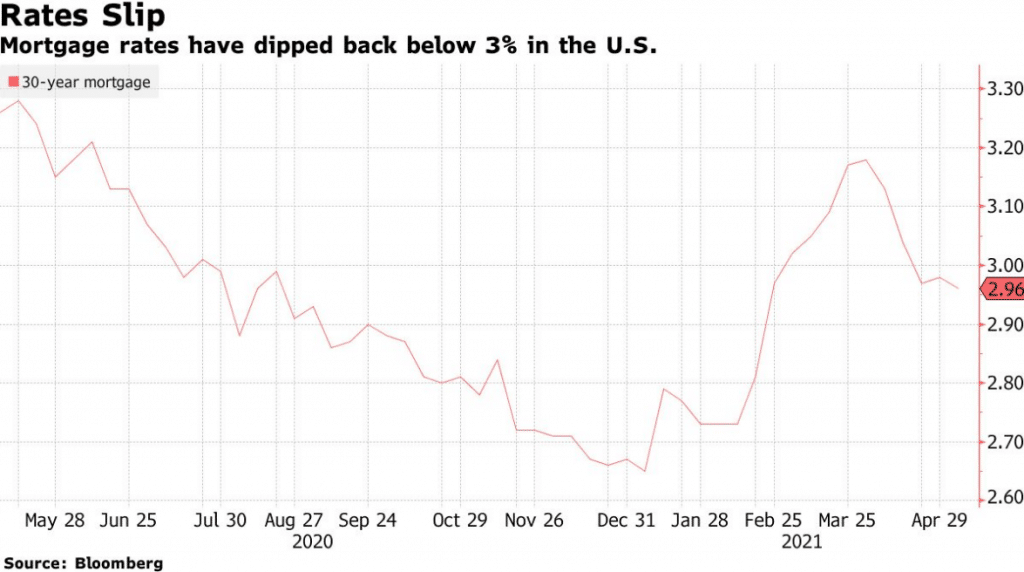 US Mortgage Rates Hits an Almost Three Month Low of 2.96%