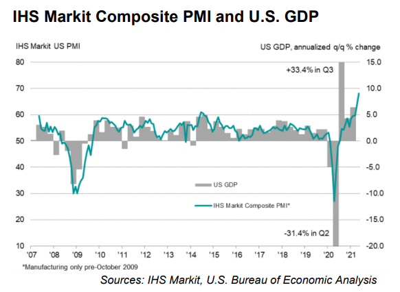 IHS Markit composite PMI and US GDP