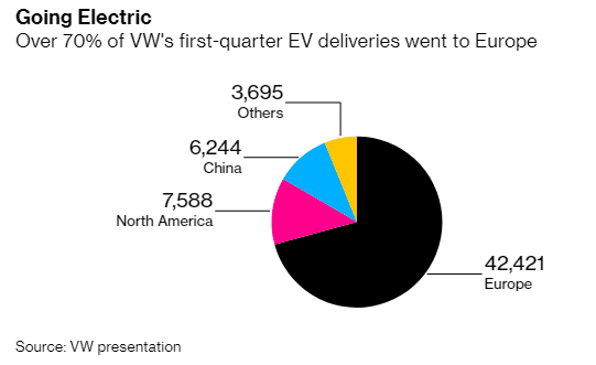 over 70% VW's first-quarter EV deliveries went to Europe