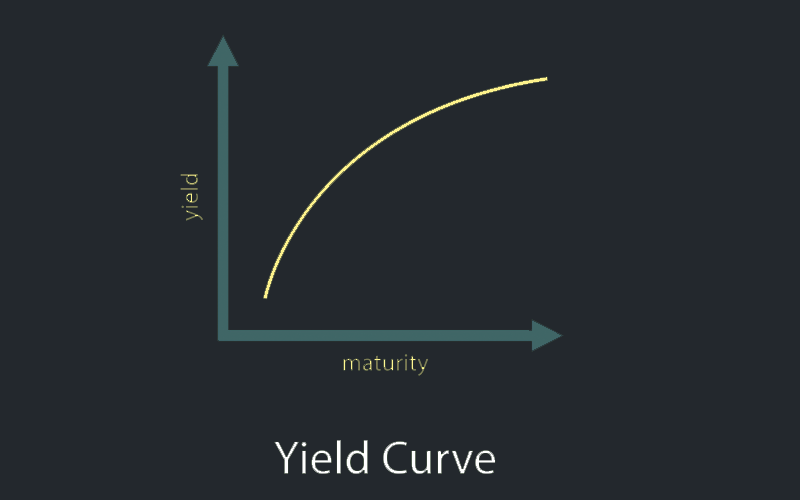 Yield Curves and the Economy