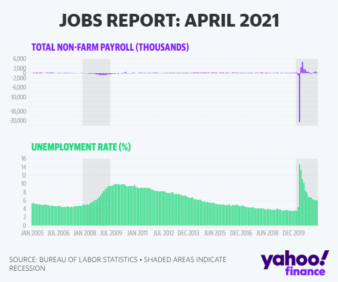 NFP: U.S Added 266,000 Jobs in April. Unemployment at 6.1%