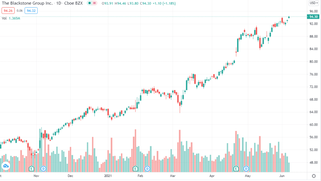 Blackstone Group Inc chart