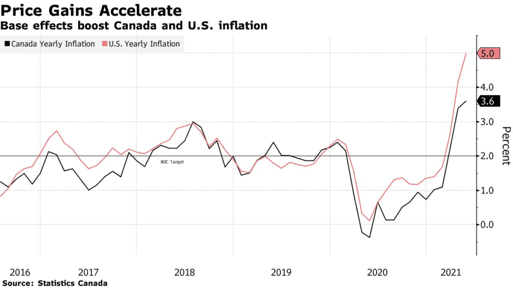 price gains accelerate