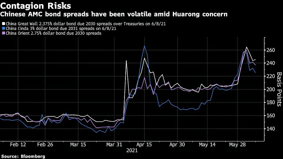 Chinese AMC bond spreads have been volatile amid Huarong concern