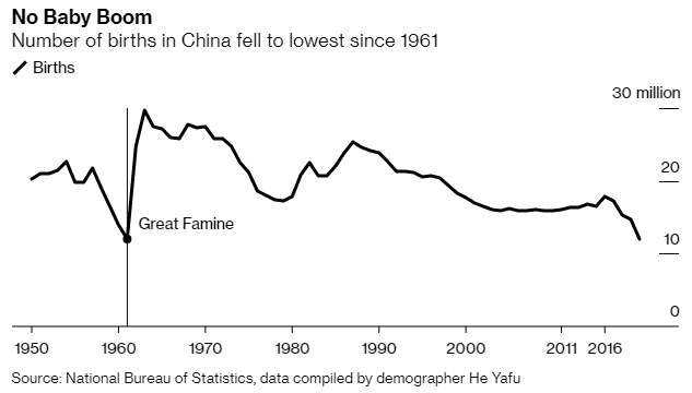 number of births in china fell to lowest since 1961