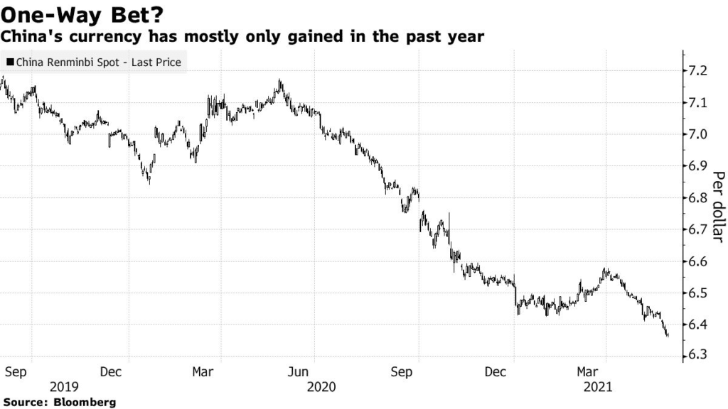 China’s currency has mostly only gained in the past year
