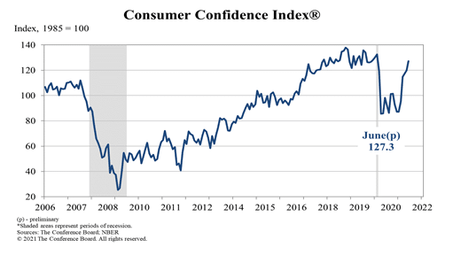 Consumer Confidence Index