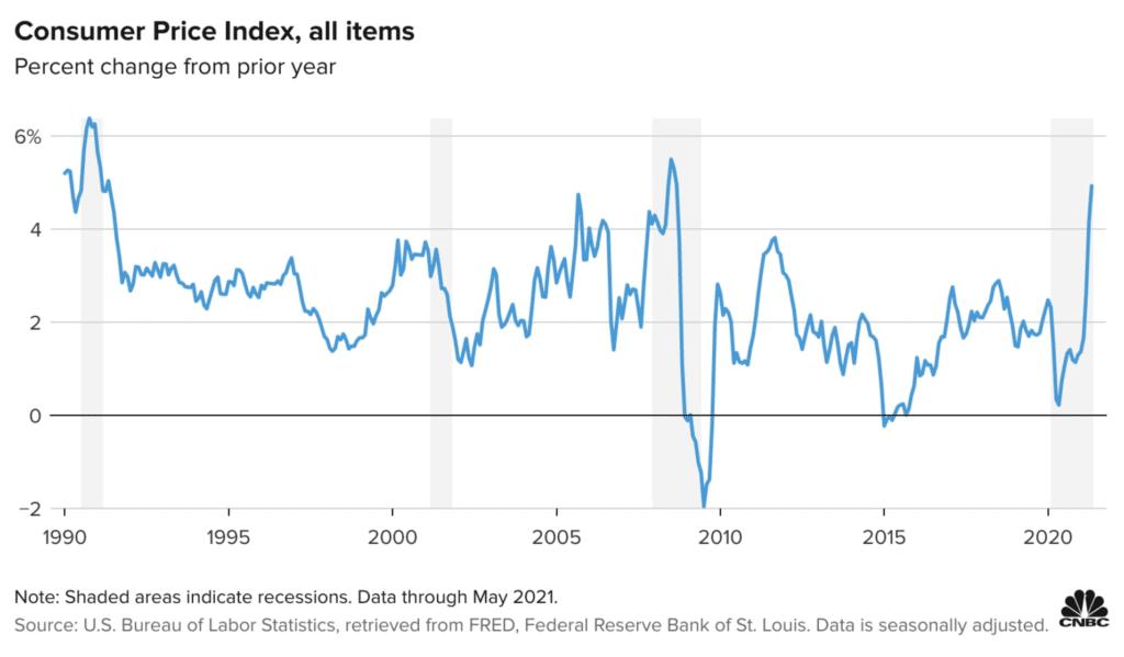 Consumer Price Index