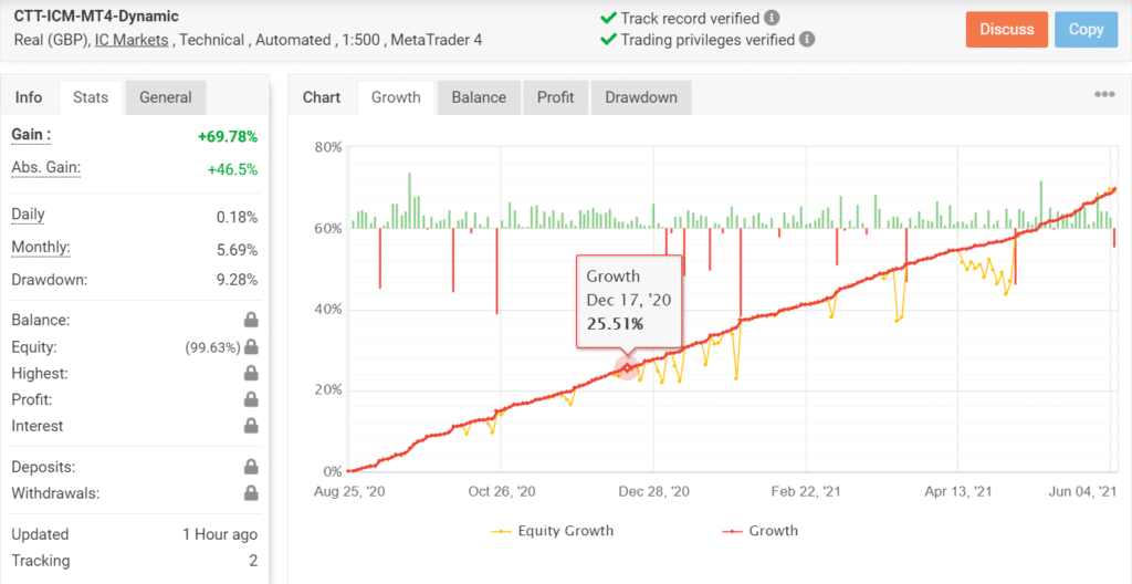 Dynamic EA trading results