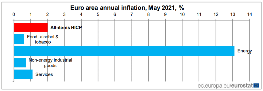 Euro Area annual Inflation