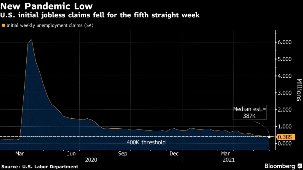 US initial jobless claims fell for the fifth straight week