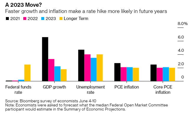 Fed Likely to Announce  Rate Hikes in 2023 in a Dovish Statement