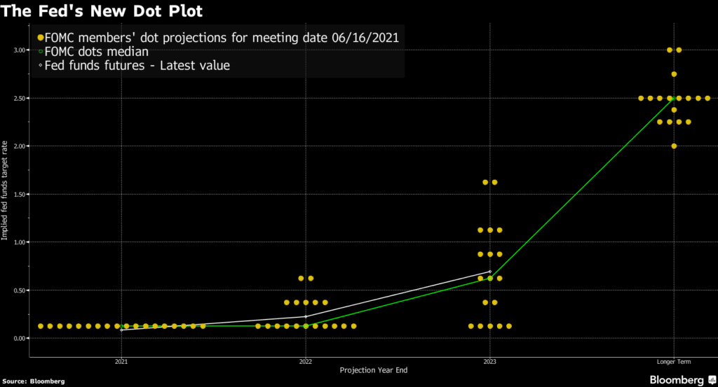 the Fed's New Dot plot