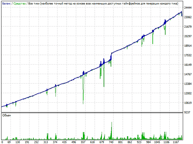 Gold Miner Backtesting Results