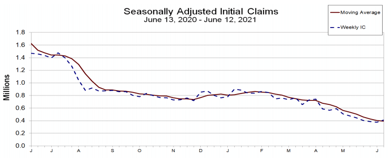 Jobless Claims Make a Monthly High after Jumping by 37,000