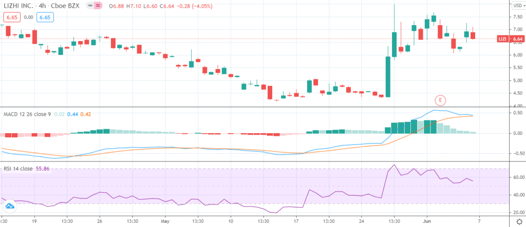 LIZI 4-hour chart