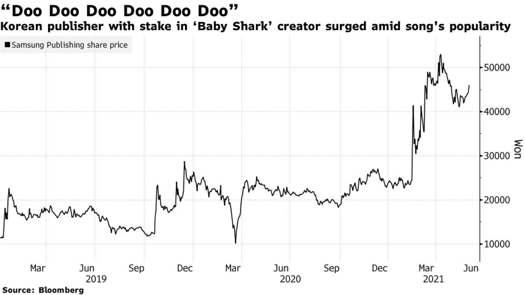 korean publisher with stake in “Baby Shark” creator surged amid song's popularity