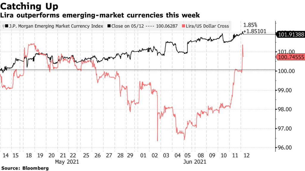 Lira outperforms emerging-market currencies this week
