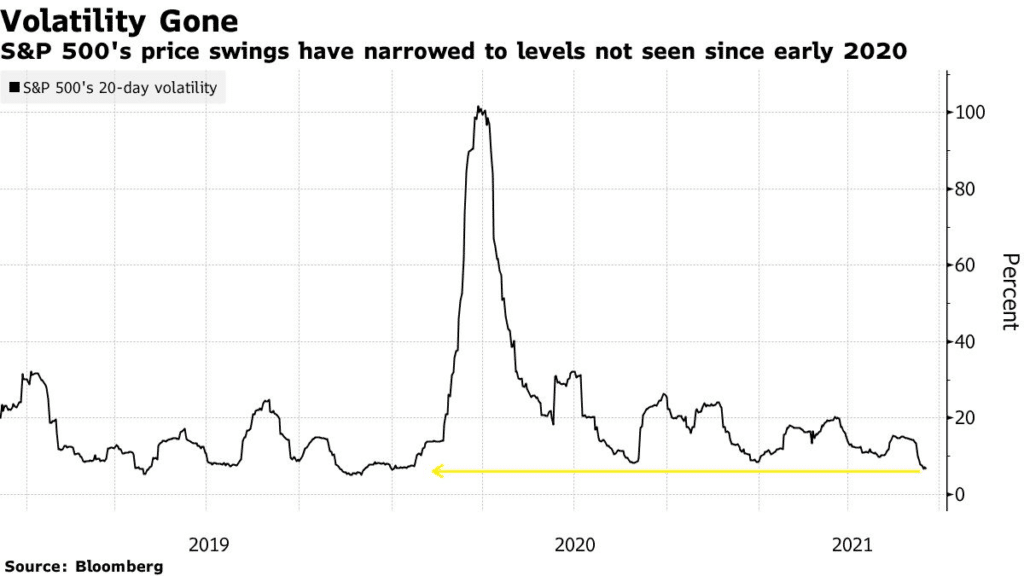S&P 500's price swings have narrowed to levels not seen since early 2020