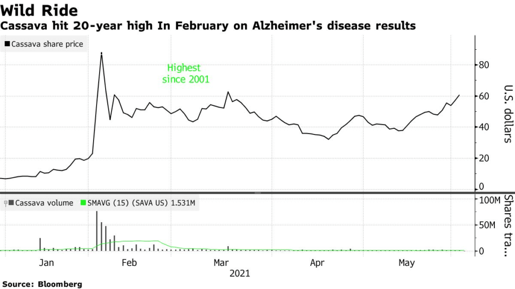 Cassava hit 20-year high in february on Alzheimer's disease results