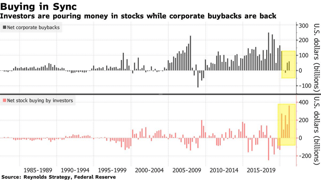 investors are pouring money in stocks while corporate buybacks are back
